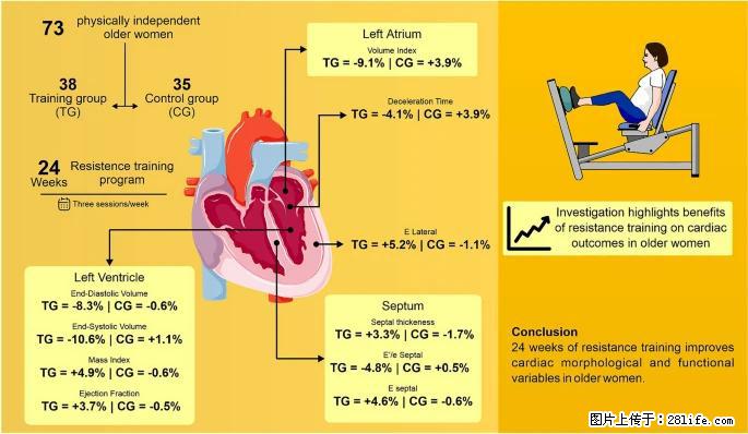 坚持这种运动6个月，心脏有了显著变化！不是跑步，也不是走路 - 兰州生活资讯 - 兰州28生活网 lz.28life.com